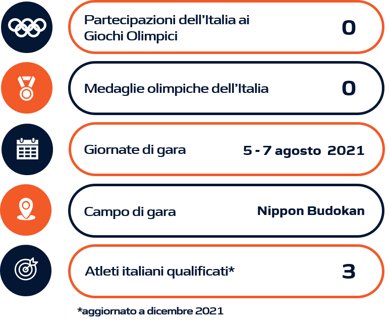 Schema riassuntivo karate Olimpiadi Tokyo 2020