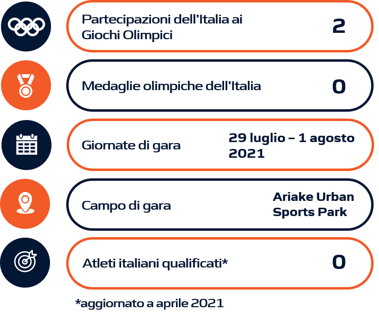 Schema riassuntivo BMX Olimpiadi Tokyo 2020