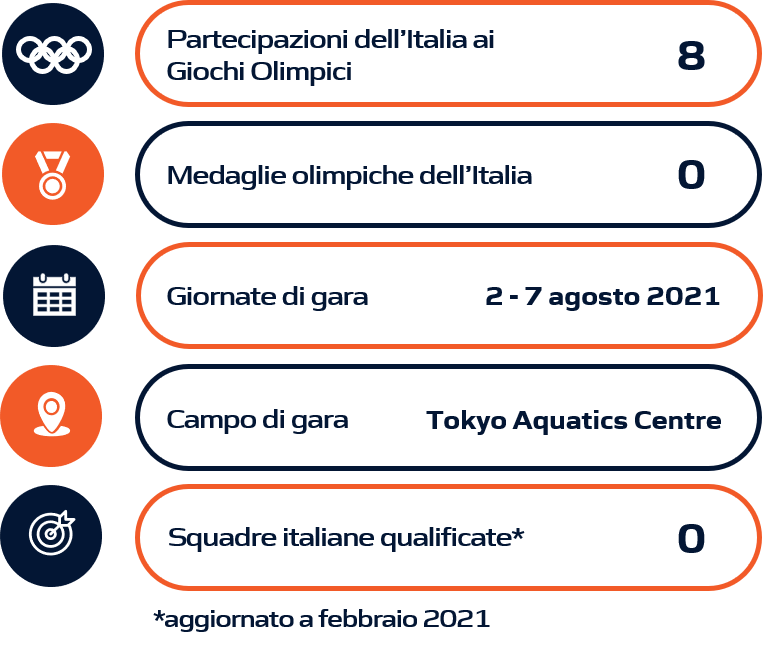 Schema riassuntivo nuoto sincronizzato Olimpiadi Tokyo 2020