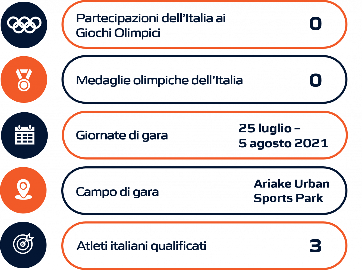 Lo skateboard sport urbano all’esordio olimpico Sportopolis