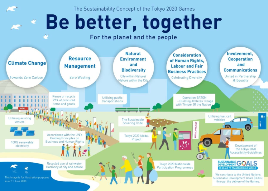 sustainability tokyo 2020
