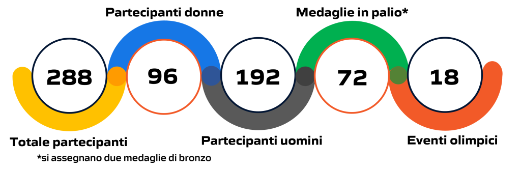 Statistica degli eventi di lotta alle Olimpiadi e Giochi Olimpici di Parigi 2024: illustrazione grafica con dati e cifre aggiornate.