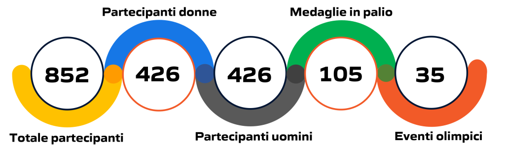 Statistica degli eventi di nuoto alle Olimpiadi e Giochi Olimpici di Parigi 2024: illustrazione grafica con dati e cifre aggiornate.