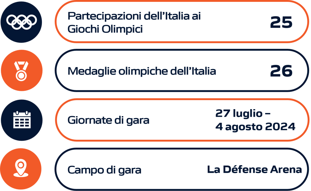 Rappresentazione grafica della performance dell'Italia nel nuoto durante le Olimpiadi e i Giochi Olimpici, includendo dati statistici aggiornati.