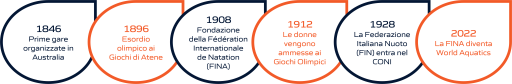 Timeline dell'evoluzione storica del nuoto: dalla fondazione delle federazioni internazionali e nazionali alla sua storia olimpica. La rappresentazione visiva include importanti pietre miliari, dalla creazione delle prime federazioni di nuoto fino ai momenti significativi nella storia olimpica di questo sport.