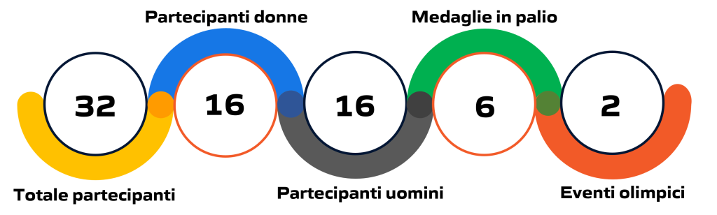 Statistica degli eventi di trampolino alle Olimpiadi e Giochi Olimpici di Parigi 2024: illustrazione grafica con dati e cifre aggiornate.