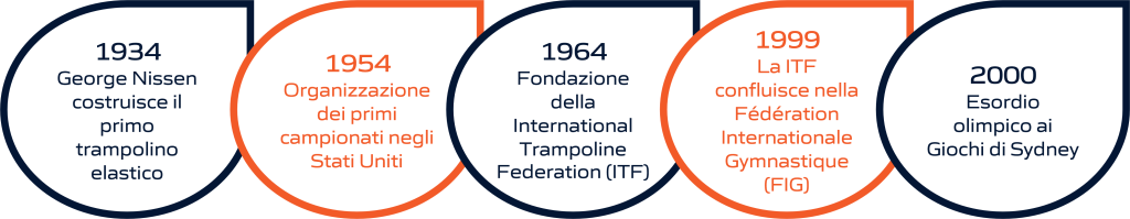 Timeline dell'evoluzione storica del trampolino: dalla fondazione delle federazioni internazionali e nazionali alla sua storia olimpica. La rappresentazione visiva include importanti pietre miliari, dalla creazione delle prime federazioni di trampolino fino ai momenti significativi nella storia olimpica di questo sport.