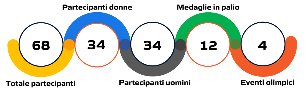 Statistica degli eventi di arrampicata sportiva alle Olimpiadi e Giochi Olimpici di Parigi 2024: illustrazione grafica con dati e cifre aggiornate.