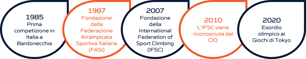 Timeline dell'evoluzione storica dell'arrampicata sportiva: dalla fondazione delle federazioni internazionali e nazionali alla sua storia olimpica. La rappresentazione visiva include importanti pietre miliari, dalla creazione delle prime federazioni di arrampicata sportiva fino ai momenti significativi nella storia olimpica di questo sport.