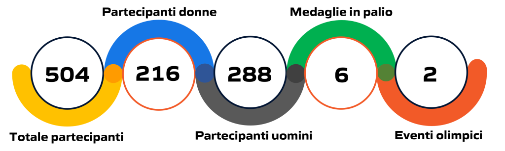 Statistica degli eventi di calcio alle Olimpiadi e Giochi Olimpici di Parigi 2024: illustrazione grafica con dati e cifre aggiornate.