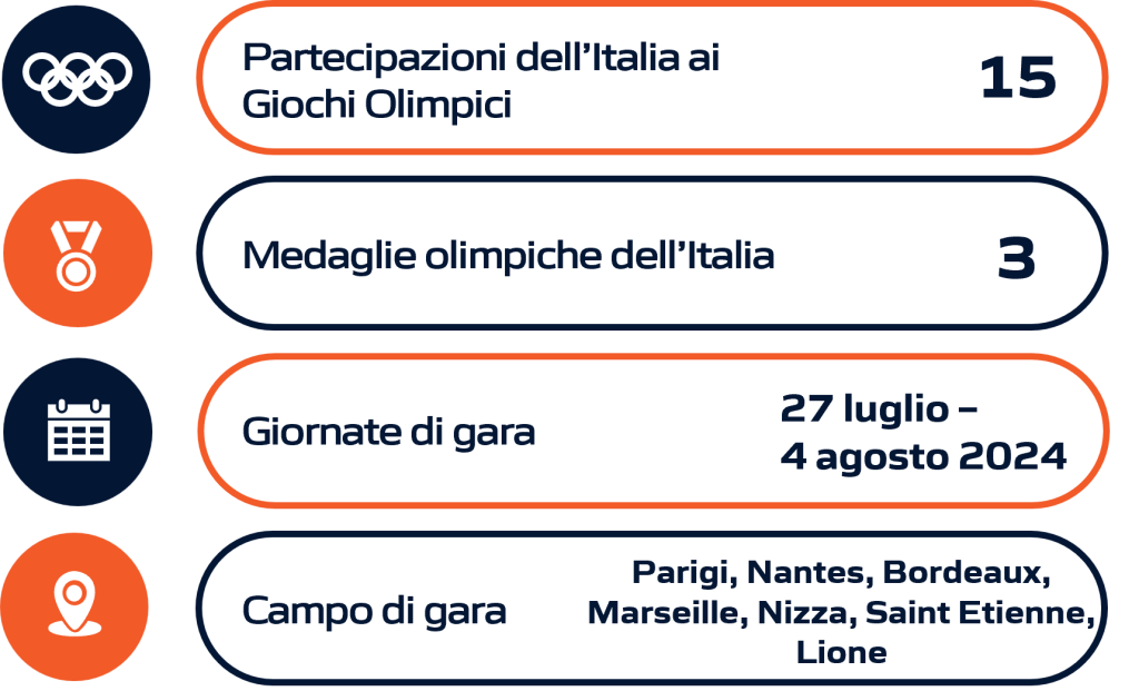 Rappresentazione grafica della performance dell'Italia nel calcio durante le Olimpiadi e i Giochi Olimpici, includendo dati statistici aggiornati.