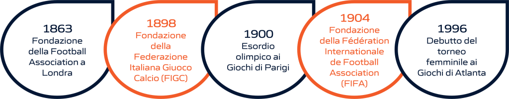 Timeline dell'evoluzione storica del calcio: dalla fondazione delle federazioni internazionali e nazionali alla sua storia olimpica. La rappresentazione visiva include importanti pietre miliari, dalla creazione delle prime federazioni di calcio fino ai momenti significativi nella storia olimpica di questo sport.