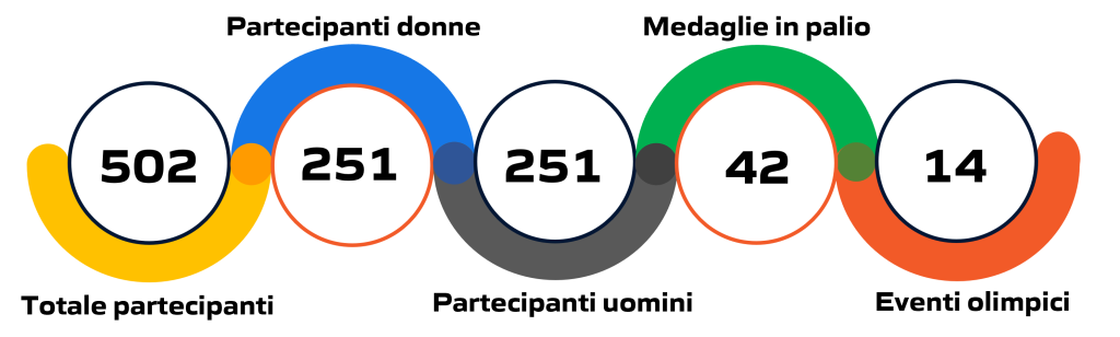 Statistica degli eventi di canottaggio alle Olimpiadi e Giochi Olimpici di Parigi 2024: illustrazione grafica con dati e cifre aggiornate.