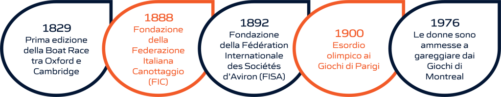 Timeline dell'evoluzione storica del canottaggio: dalla fondazione delle federazioni internazionali e nazionali alla sua storia olimpica. La rappresentazione visiva include importanti pietre miliari, dalla creazione delle prime federazioni di canottaggio fino ai momenti significativi nella storia olimpica di questo sport.