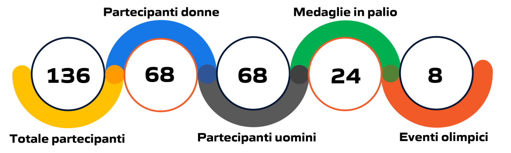 Statistica degli eventi di tuffi alle Olimpiadi e Giochi Olimpici di Parigi 2024: illustrazione grafica con dati e cifre aggiornate.