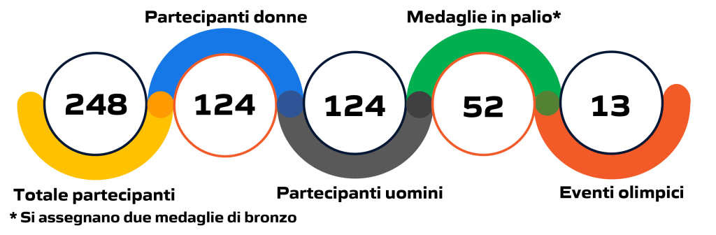 Statistica degli eventi di boxe alle Olimpiadi e Giochi Olimpici di Parigi 2024: illustrazione grafica con dati e cifre aggiornate.