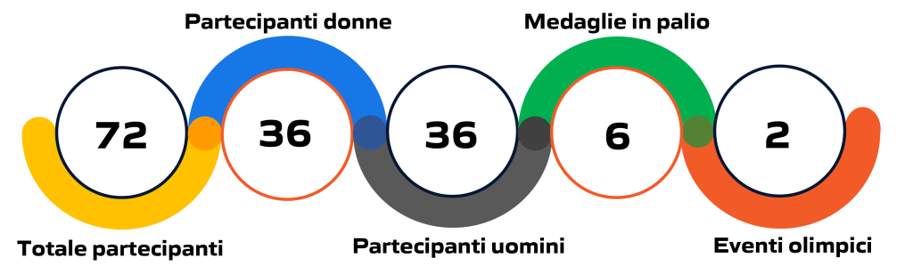 Statistica degli eventi di pentathlon moderno alle Olimpiadi e Giochi Olimpici di Parigi 2024: illustrazione grafica con dati e cifre aggiornate.