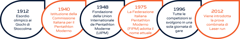 Timeline dell'evoluzione storica del pentathlon moderno: dalla fondazione delle federazioni internazionali e nazionali alla sua storia olimpica. La rappresentazione visiva include importanti pietre miliari, dalla creazione delle prime federazioni di pentathlon moderno fino ai momenti significativi nella storia olimpica di questo sport.