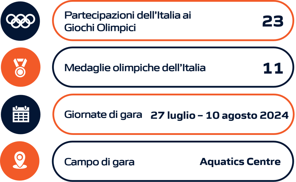 Rappresentazione grafica della performance dell'Italia nei tuffi durante le Olimpiadi e i Giochi Olimpici, includendo dati statistici aggiornati.