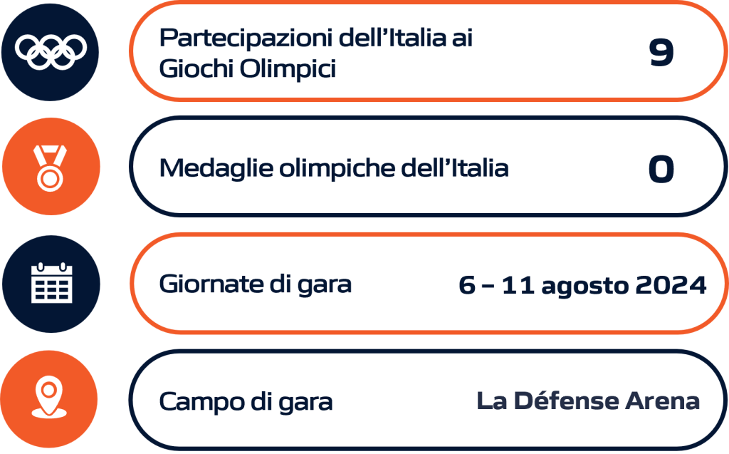 Rappresentazione grafica della performance dell'Italia nel nuoto artistico durante le Olimpiadi e i Giochi Olimpici, includendo dati statistici aggiornati.