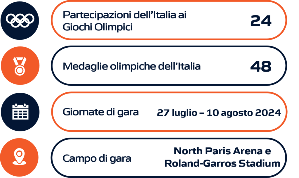 Rappresentazione grafica della performance dell'Italia nella boxe durante le Olimpiadi e i Giochi Olimpici, includendo dati statistici aggiornati.