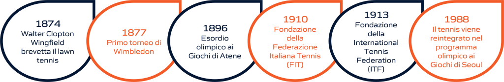 Timeline dell'evoluzione storica del tennis: dalla fondazione delle federazioni internazionali e nazionali alla sua storia olimpica. La rappresentazione visiva include importanti pietre miliari, dalla creazione delle prime federazioni di tennis fino ai momenti significativi nella storia olimpica di questo sport.