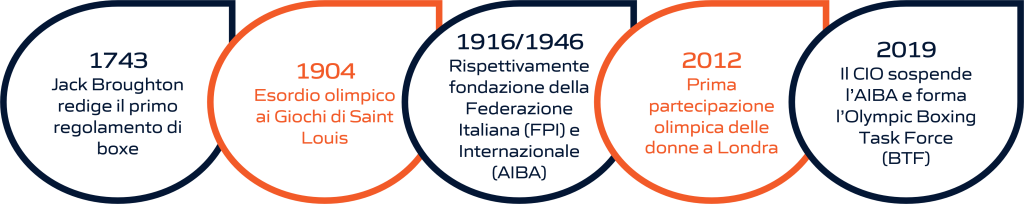 Timeline dell'evoluzione storica della boxe: dalla fondazione delle federazioni internazionali e nazionali alla sua storia olimpica. La rappresentazione visiva include importanti pietre miliari, dalla creazione delle prime federazioni di boxe fino ai momenti significativi nella storia olimpica di questo sport.