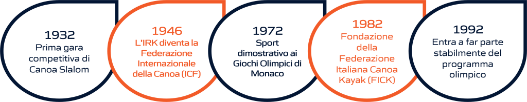 Timeline dell'evoluzione storica della canoa slalom: dalla fondazione delle federazioni internazionali e nazionali alla sua storia olimpica. La rappresentazione visiva include importanti pietre miliari, dalla creazione delle prime federazioni di canoa slalom fino ai momenti significativi nella storia olimpica di questo sport.