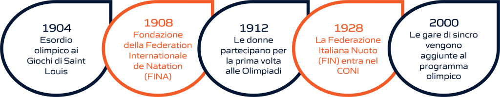 Timeline dell'evoluzione storica dei tuffi: dalla fondazione delle federazioni internazionali e nazionali alla sua storia olimpica. La rappresentazione visiva include importanti pietre miliari, dalla creazione delle prime federazioni di tuffi fino ai momenti significativi nella storia olimpica di questo sport.