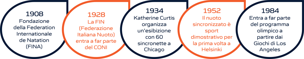 Timeline dell'evoluzione storica del nuoto artistico: dalla fondazione delle federazioni internazionali e nazionali alla sua storia olimpica. La rappresentazione visiva include importanti pietre miliari, dalla creazione delle prime federazioni di nuoto artistico fino ai momenti significativi nella storia olimpica di questo sport.