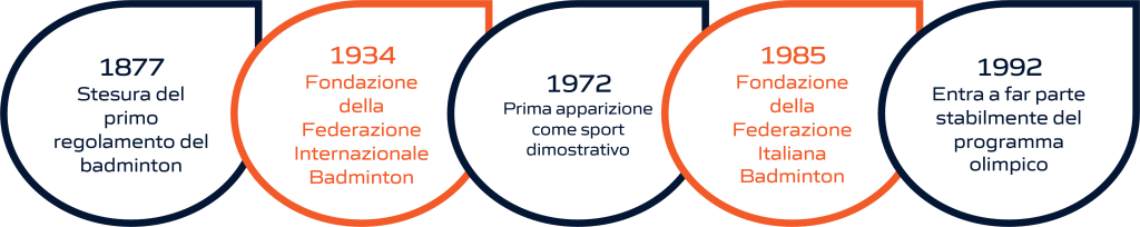 Timeline dell'evoluzione storica del badminton: dalla fondazione delle federazioni internazionali e nazionali alla sua storia olimpica. La rappresentazione visiva include importanti pietre miliari, dalla creazione delle prime federazioni di badminton fino ai momenti significativi nella storia olimpica di questo sport.