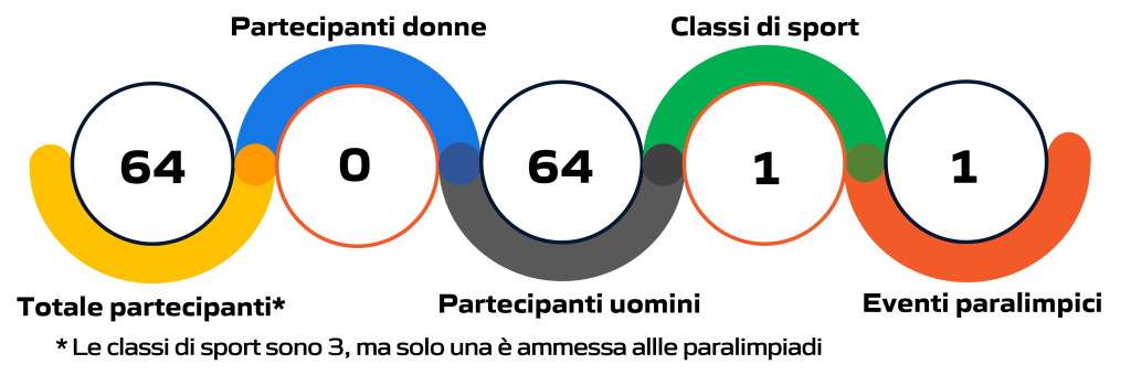 Statistica degli eventi di calcio a 5 per ciechi alle Olimpiadi e Giochi Olimpici di Parigi 2024: illustrazione grafica con dati e cifre aggiornate.