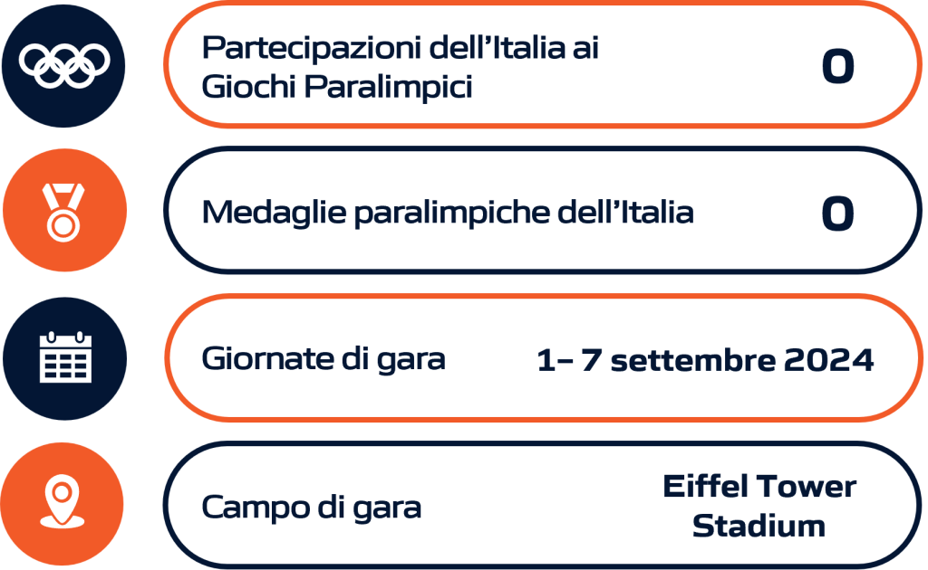 Rappresentazione grafica della performance dell'Italia nel calcio a 5 per ciechi durante le Olimpiadi e i Giochi Olimpici, includendo dati statistici aggiornati.