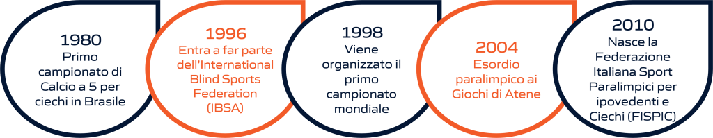 Timeline dell'evoluzione storica del calcio a 5 per ciechi: dalla fondazione delle federazioni internazionali e nazionali alla sua storia olimpica. La rappresentazione visiva include importanti pietre miliari, dalla creazione delle prime federazioni di calcio a 5 per ciechi fino ai momenti significativi nella storia olimpica di questo sport.