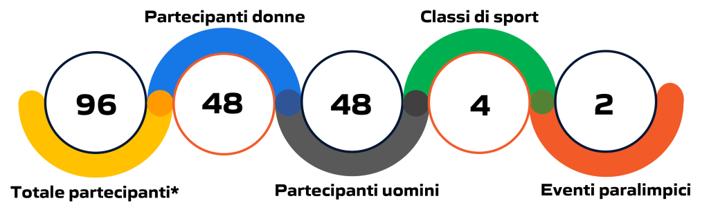 Statistica degli eventi di goalball alle Olimpiadi e Giochi Olimpici di Parigi 2024: illustrazione grafica con dati e cifre aggiornate.