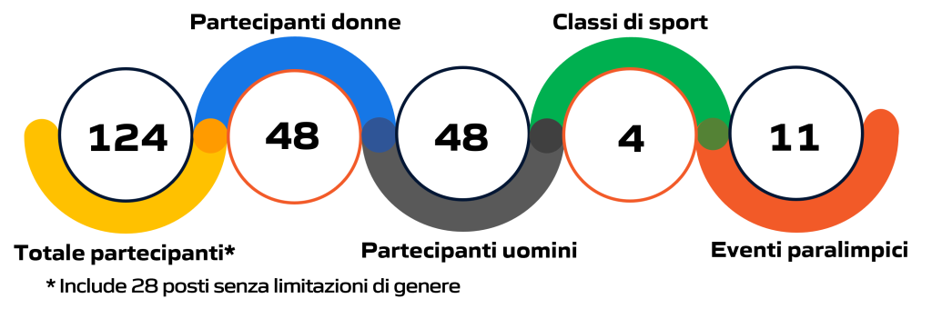 Statistica degli eventi di boccia alle Olimpiadi e Giochi Olimpici di Parigi 2024: illustrazione grafica con dati e cifre aggiornate.