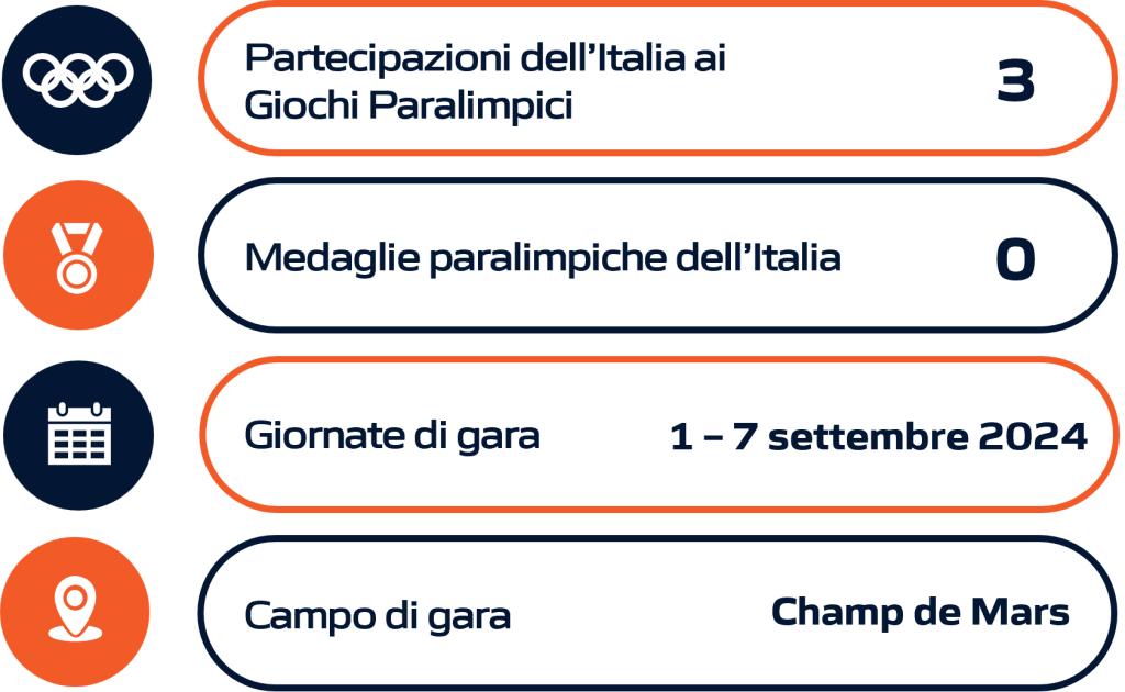 Rappresentazione grafica della performance dell'Italia nel goalball durante le Olimpiadi e i Giochi Olimpici, includendo dati statistici aggiornati.