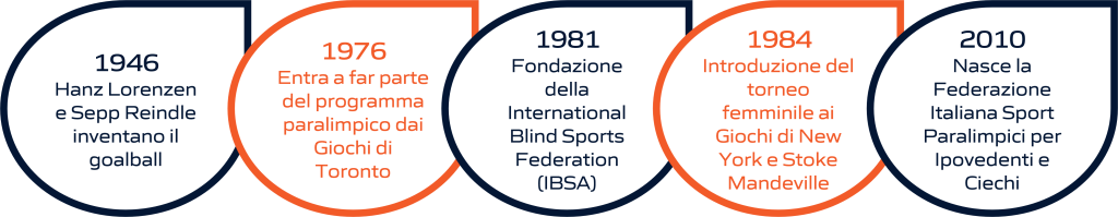 Timeline dell'evoluzione storica del goalball: dalla fondazione delle federazioni internazionali e nazionali alla sua storia olimpica. La rappresentazione visiva include importanti pietre miliari, dalla creazione delle prime federazioni di goalball fino ai momenti significativi nella storia olimpica di questo sport.