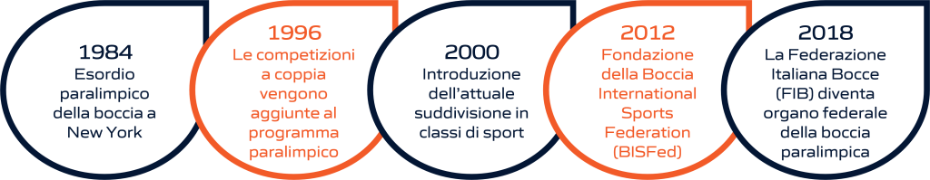 Timeline dell'evoluzione storica della boccia: dalla fondazione delle federazioni internazionali e nazionali alla sua storia olimpica. La rappresentazione visiva include importanti pietre miliari, dalla creazione delle prime federazioni di boccia fino ai momenti significativi nella storia olimpica di questo sport.