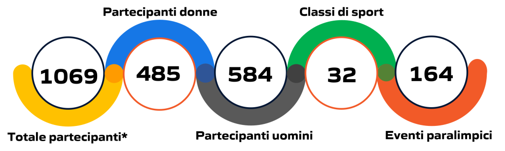 Statistica degli eventi di calcio alle Olimpiadi e Giochi Olimpici di Parigi 2024: illustrazione grafica con dati e cifre aggiornate.