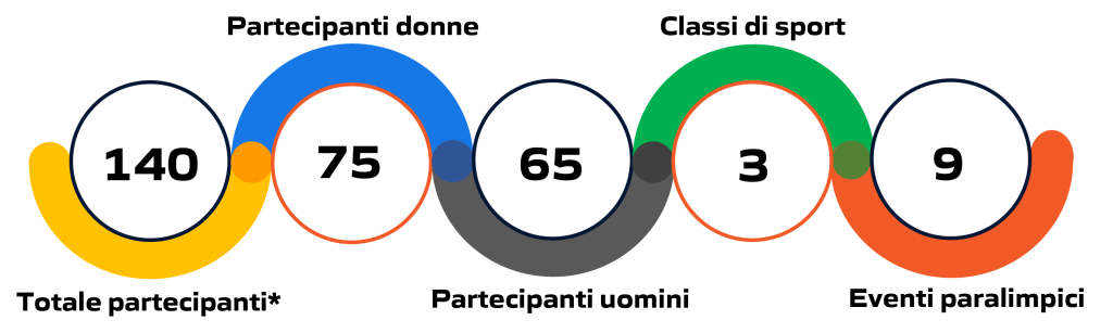 Statistica degli eventi di Tiro con l’arco paralimpico alle Olimpiadi e Giochi Olimpici di Parigi 2024: illustrazione grafica con dati e cifre aggiornate.