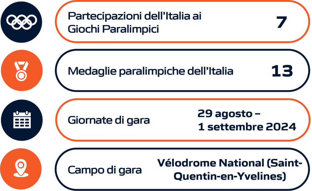 Rappresentazione grafica della performance dell'Italia nel ciclismo paralimpico su pista durante le Olimpiadi e i Giochi Olimpici, includendo dati statistici aggiornati.