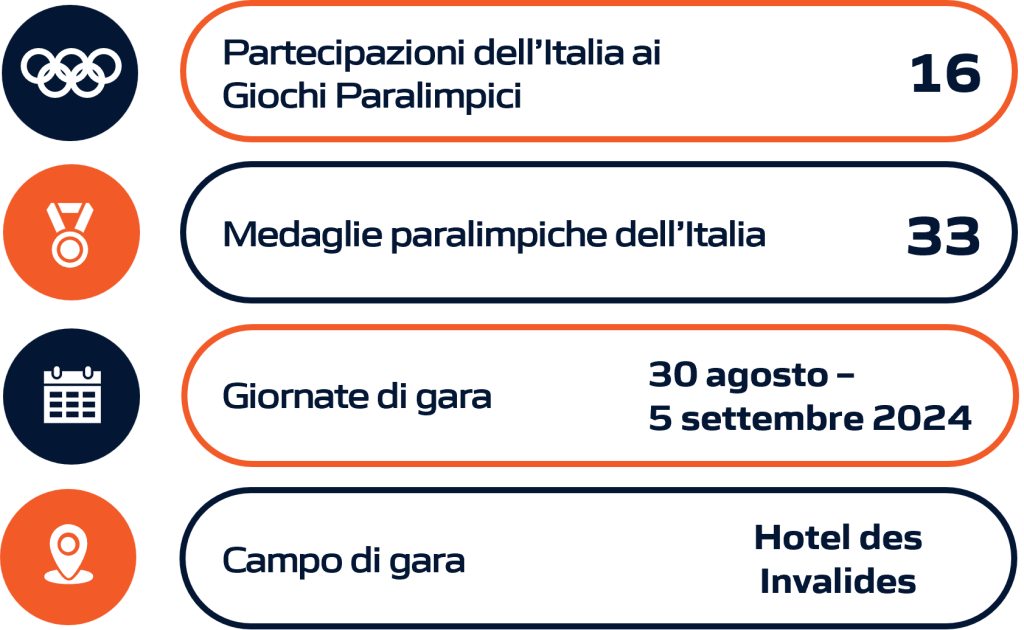 Rappresentazione grafica della performance dell'Italia nel Tiro con l’arco paralimpico durante le Olimpiadi e i Giochi Olimpici, includendo dati statistici aggiornati.