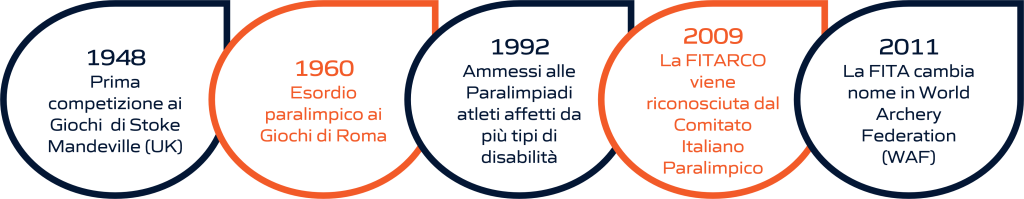 Timeline dell'evoluzione storica del Tiro con l’arco paralimpico: dalla fondazione delle federazioni internazionali e nazionali alla sua storia olimpica. La rappresentazione visiva include importanti pietre miliari, dalla creazione delle prime federazioni di Tiro con l’arco paralimpico fino ai momenti significativi nella storia olimpica di questo sport.
