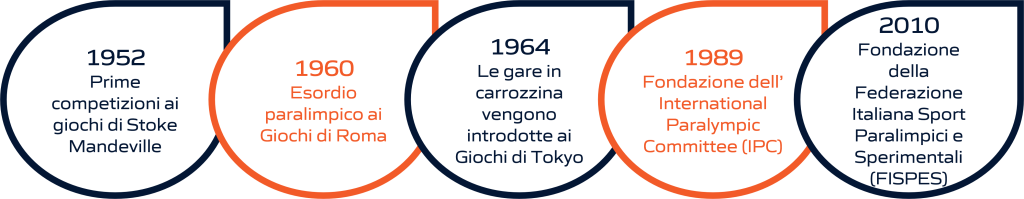 Timeline dell'evoluzione storica del calcio: dalla fondazione delle federazioni internazionali e nazionali alla sua storia olimpica. La rappresentazione visiva include importanti pietre miliari, dalla creazione delle prime federazioni di calcio fino ai momenti significativi nella storia olimpica di questo sport.