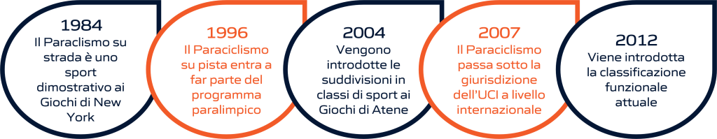 Timeline dell'evoluzione storica del ciclismo paralimpico su pista: dalla fondazione delle federazioni internazionali e nazionali alla sua storia olimpica. La rappresentazione visiva include importanti pietre miliari, dalla creazione delle prime federazioni di ciclismo paralimpico su pista fino ai momenti significativi nella storia olimpica di questo sport.
